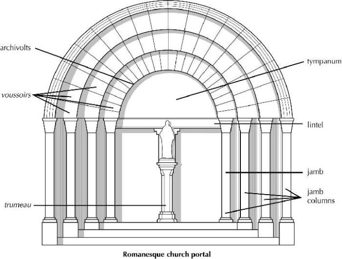 Diagram of a romanesque portal