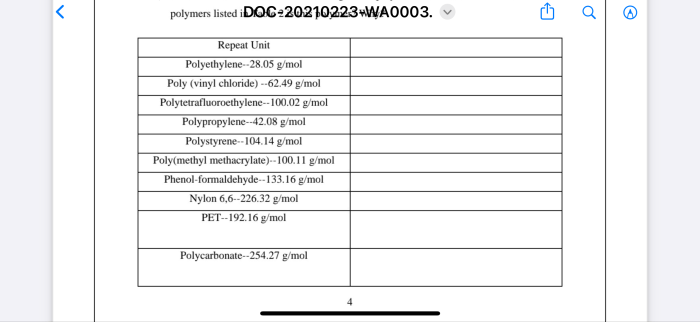 Molecular weight data for some polymer are tabulated here