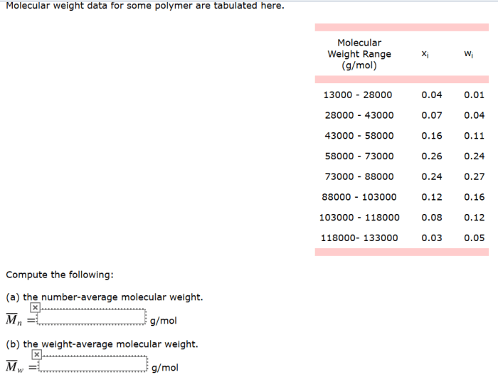 Molecular weight data for some polymer are tabulated here