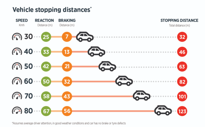 Compared to driving at 20mph about how much longer